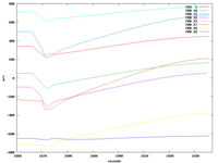 Relative satellite velocity, during flight