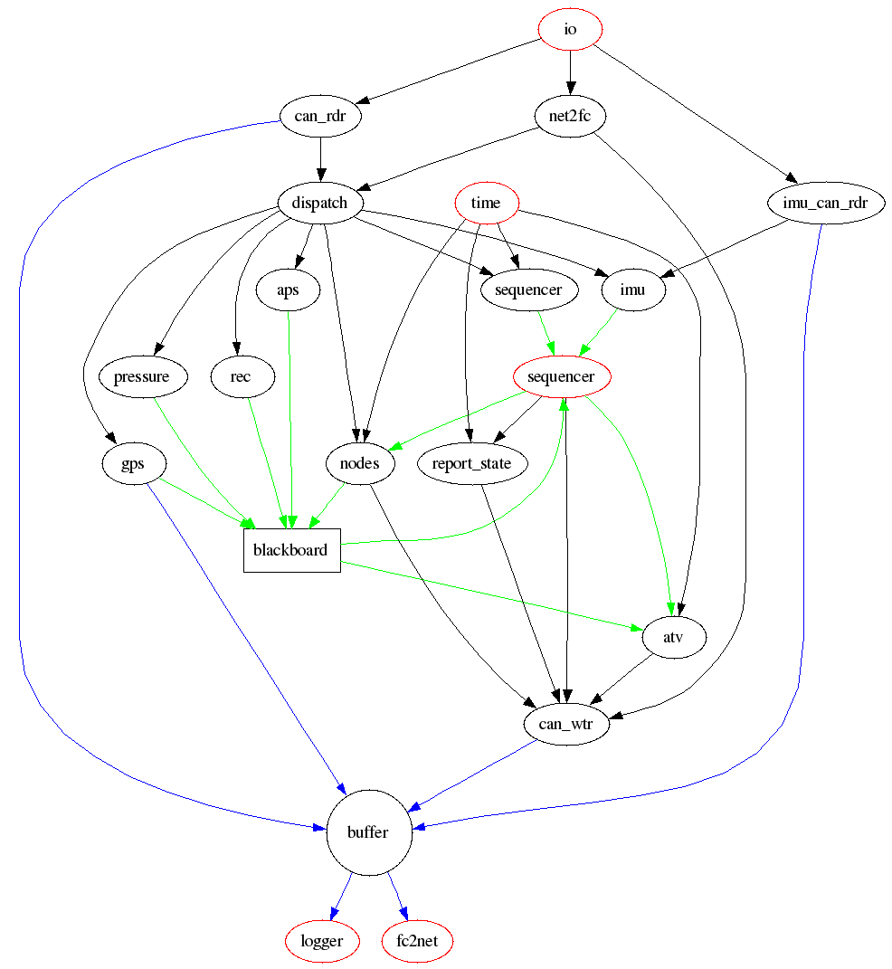 fcfifo-components.png