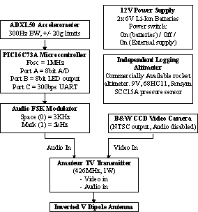 PayloadBlockDiagram.gif