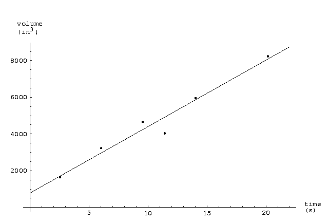 Volume vs Time graph for 0.055