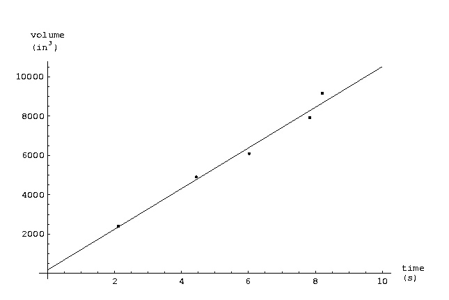 Volume vs Time graph for 0.089\\