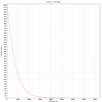 Theoretical pressure vs altitude graph