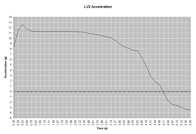 lv2 br2002 accel to burnout.png