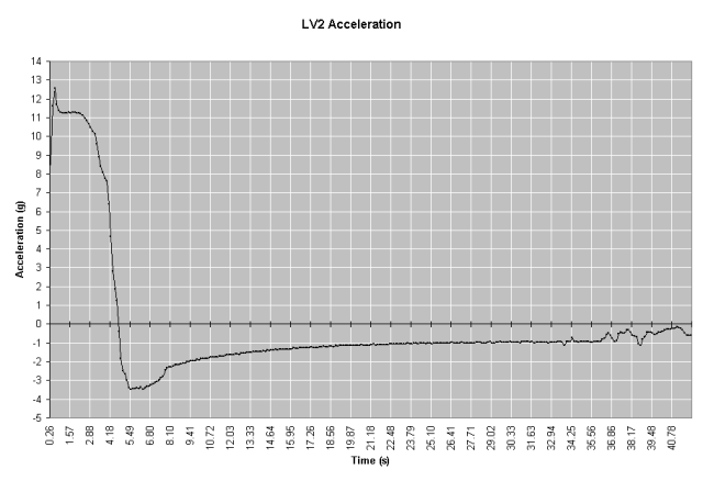 lv2 br2002 acceleration.png