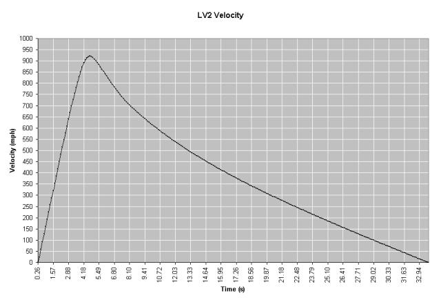 lv2 br2002 velocity.png