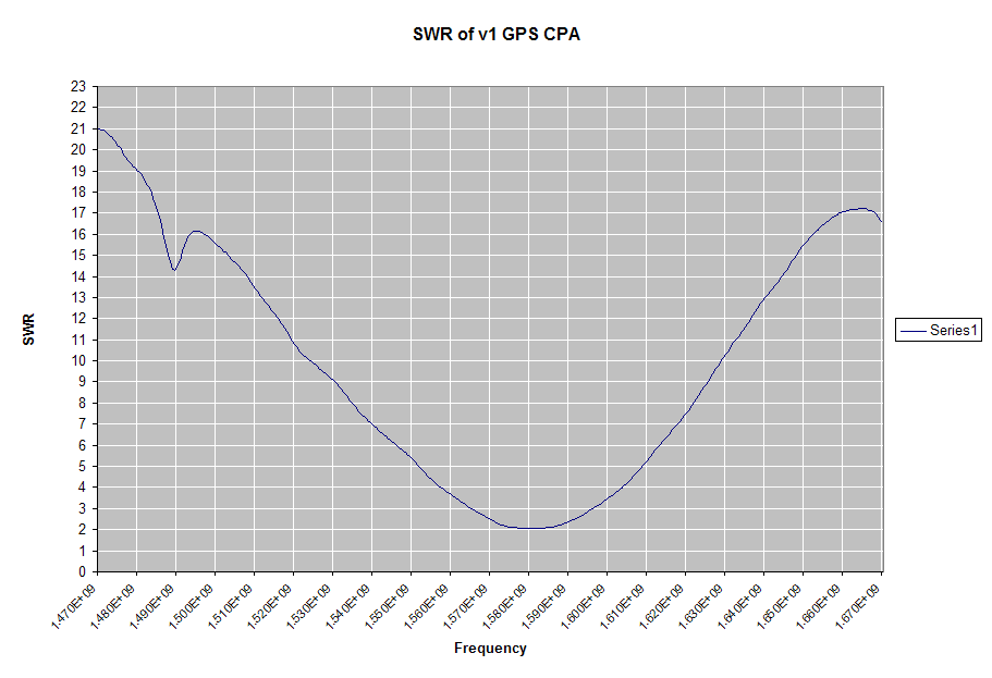 v1 GPS 1.575GHz Cyndrical Patch Antenna SWR vs frequency