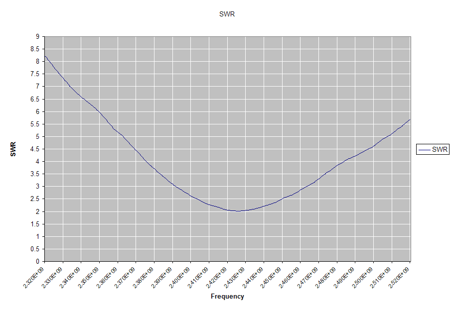 v1 Wifi 2.422GHz Cyndrical Patch Antenna SWR vs frequency