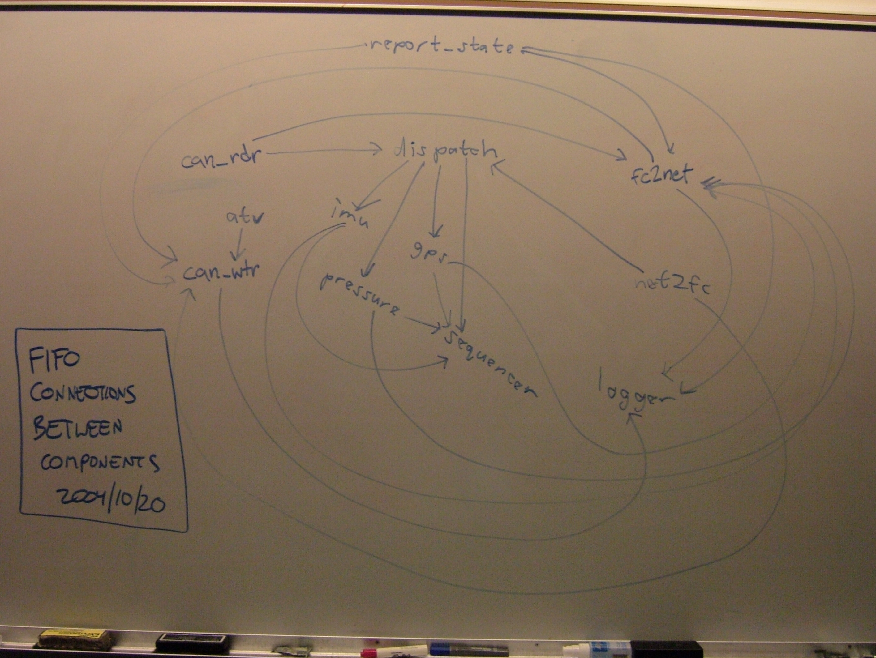 FIFO connections