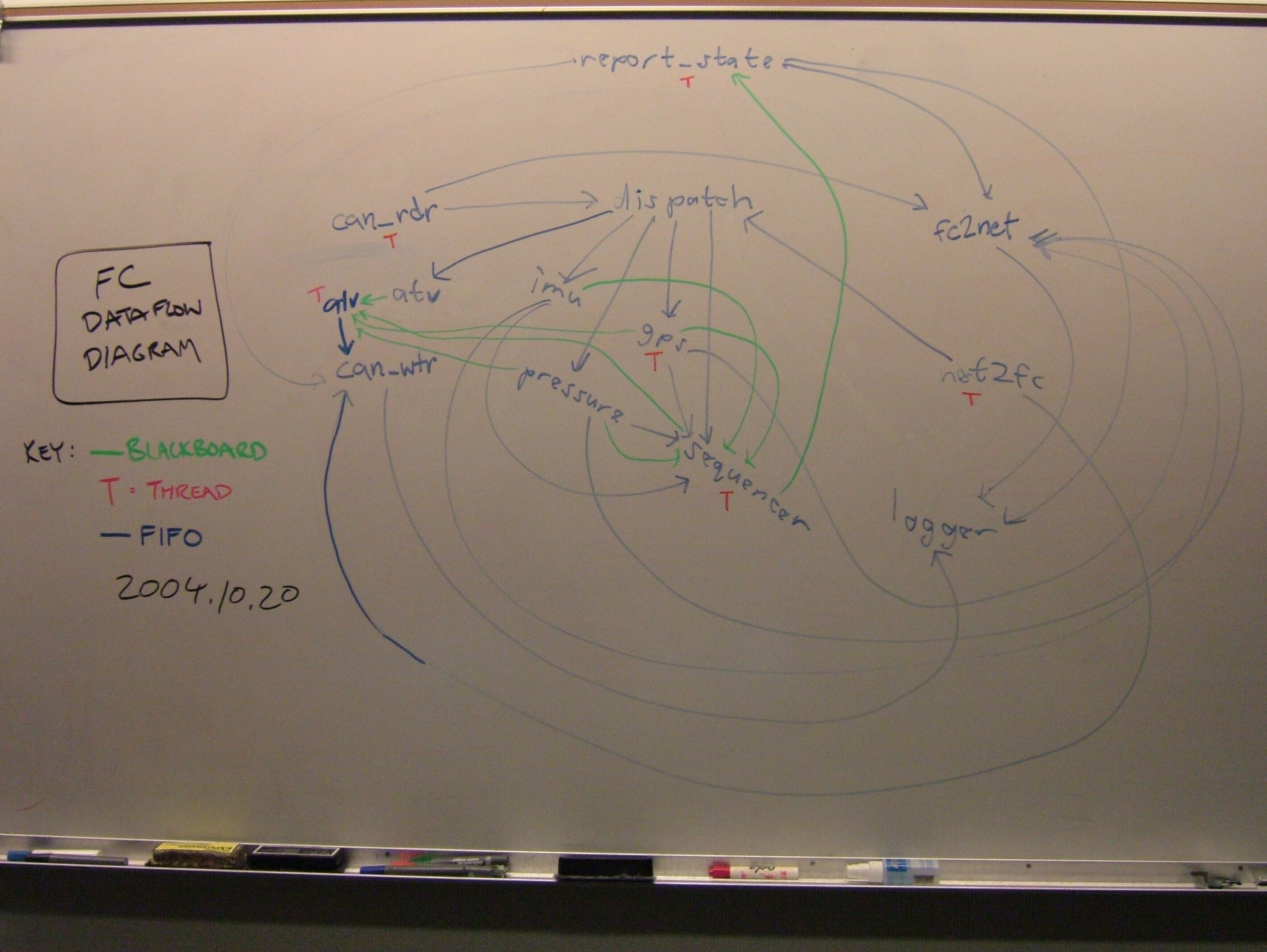 Complete data-flow diagram