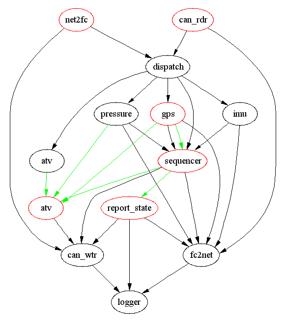 data flow diagram