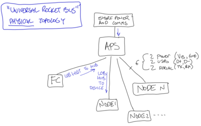 Physical Topology of the URB