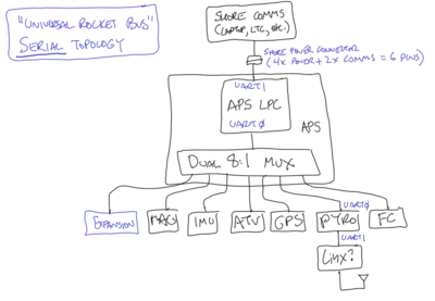 Serial Topology of the URB